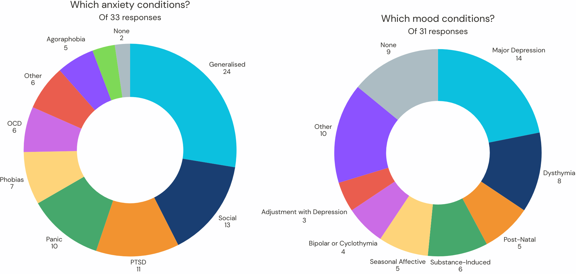 Donut chart. See aria label.