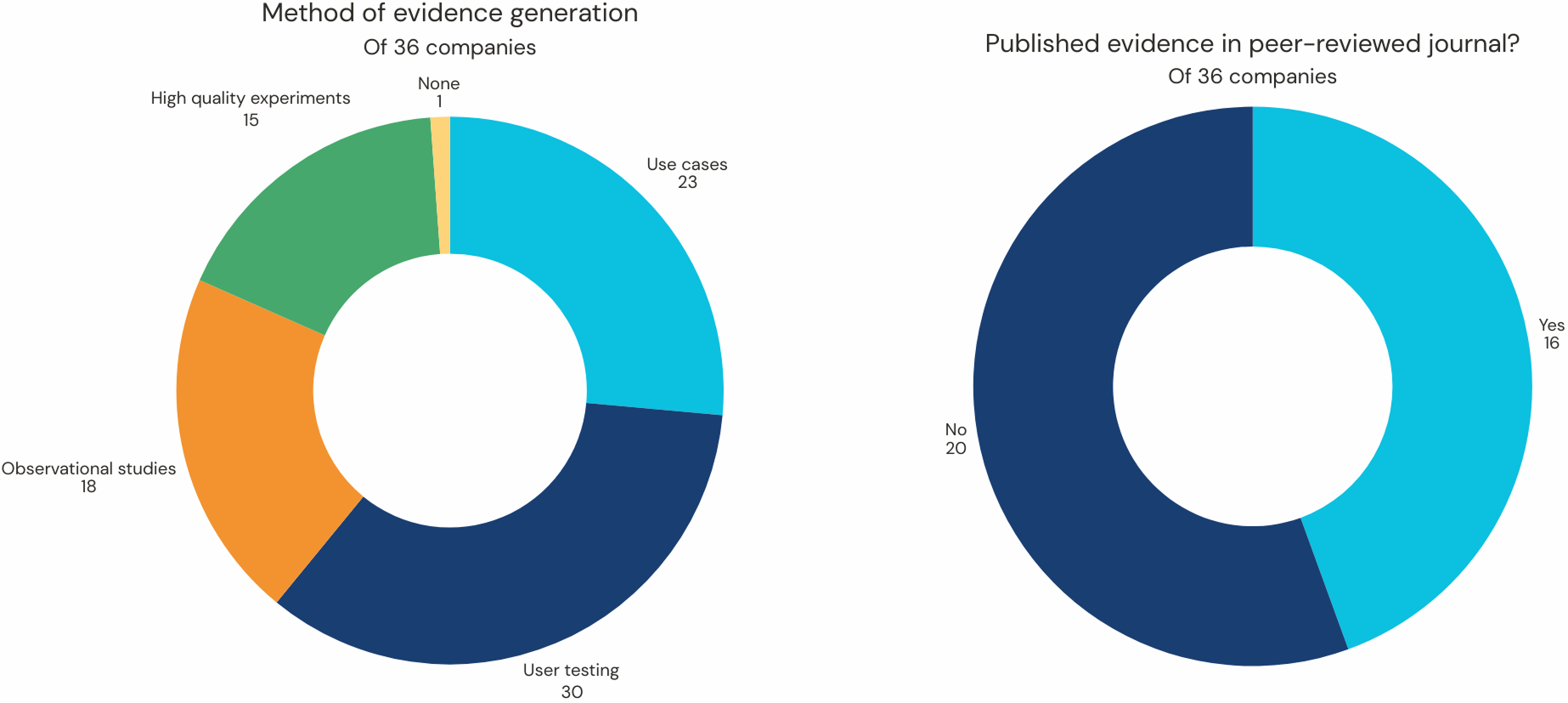 Donut chart. See aria label.