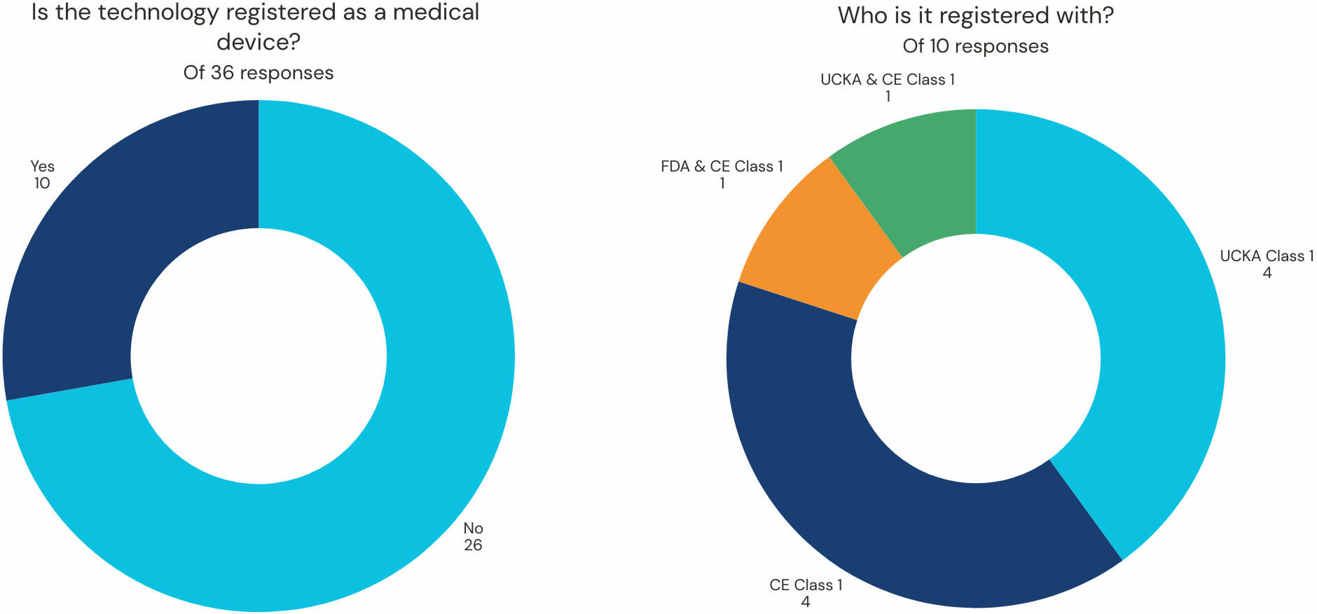 Donut chart. See aria label.