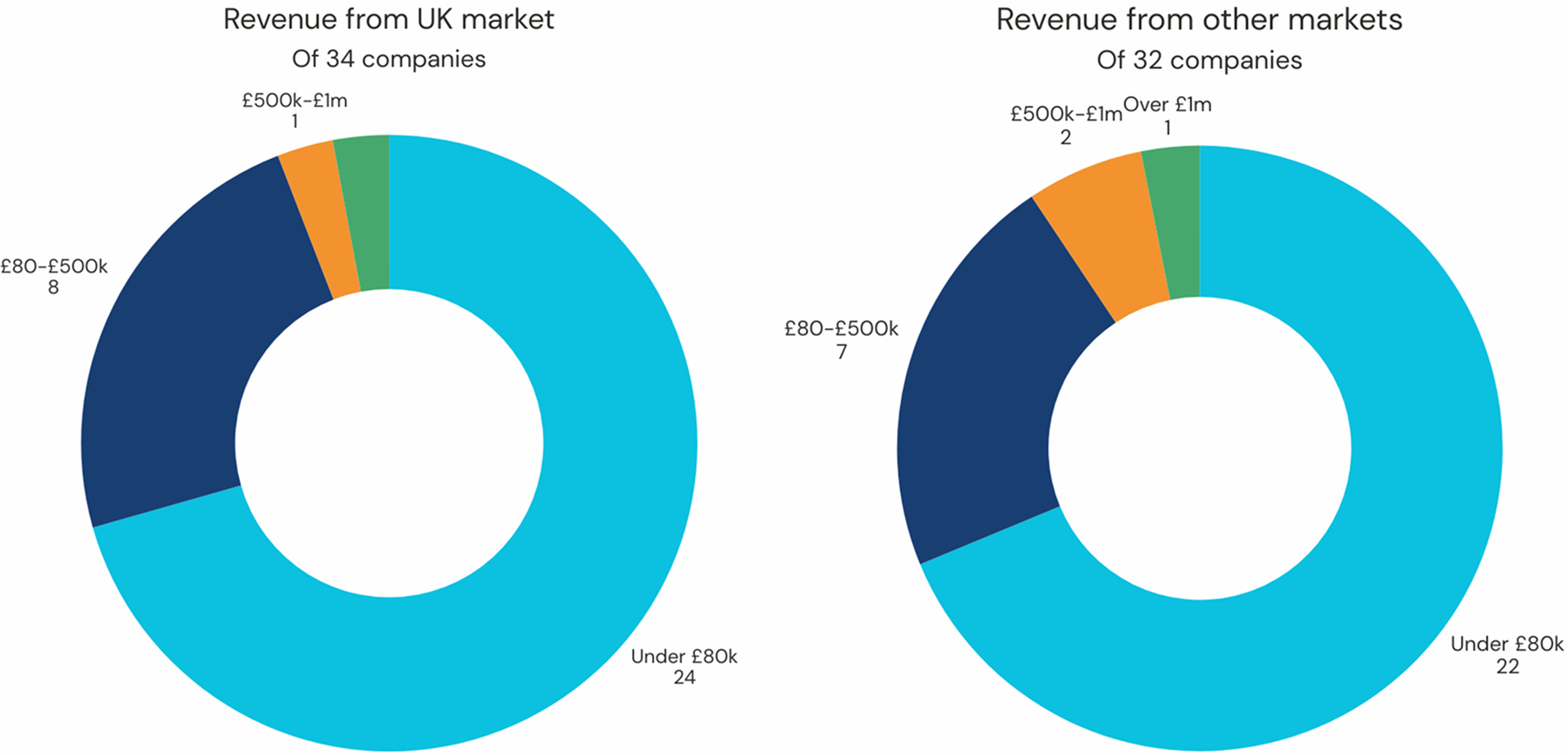 Donut chart. See aria label.