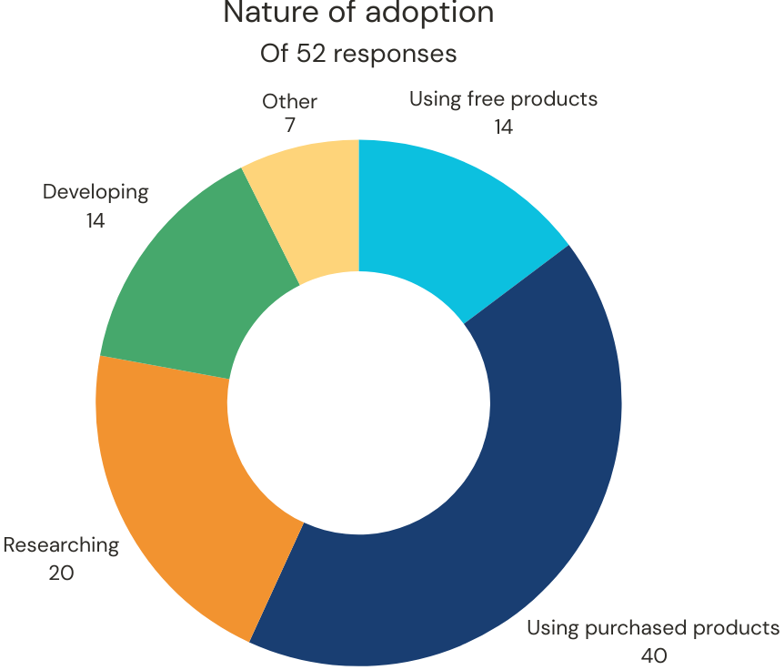 Donut chart. See aria label.