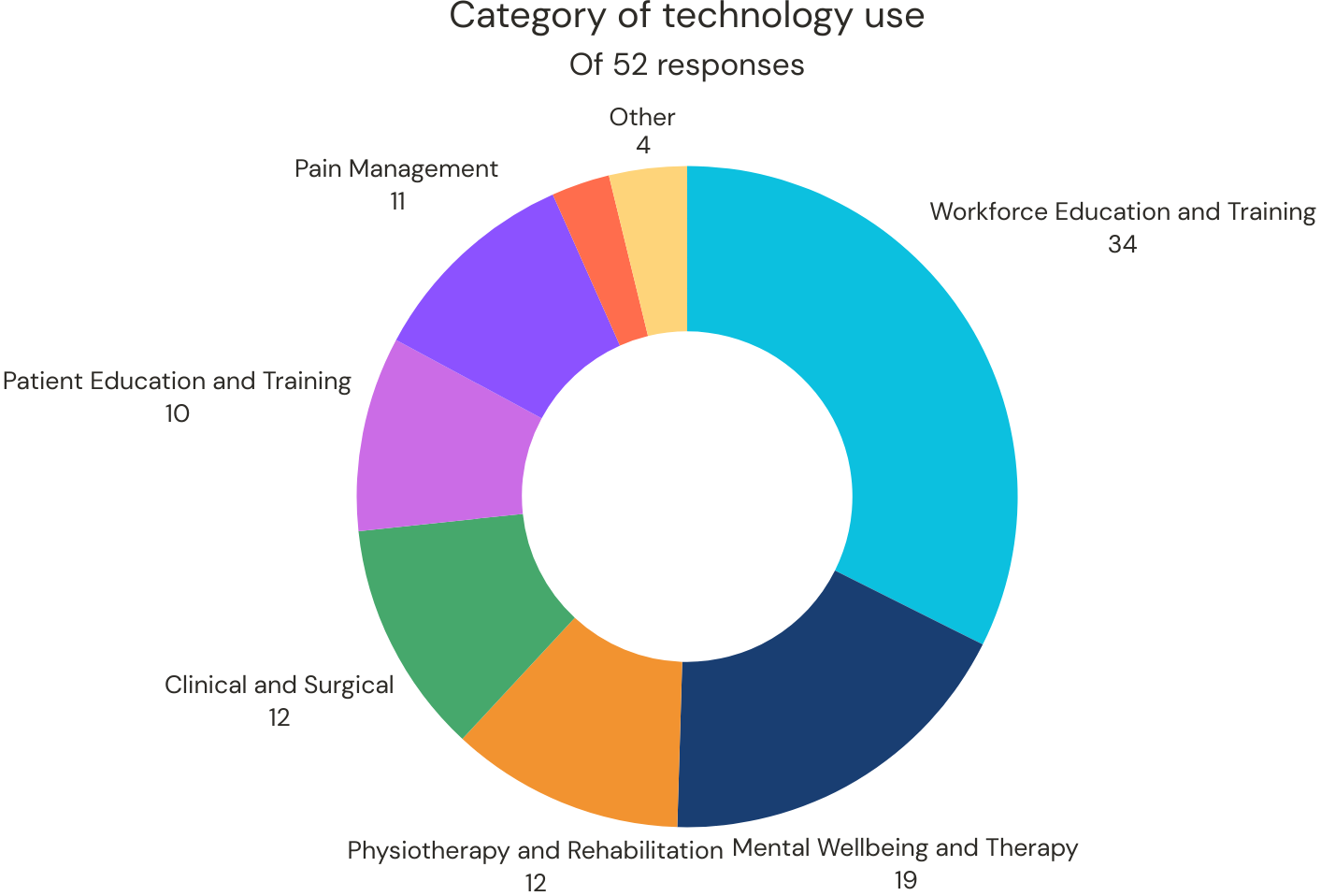Donut chart. See aria label.