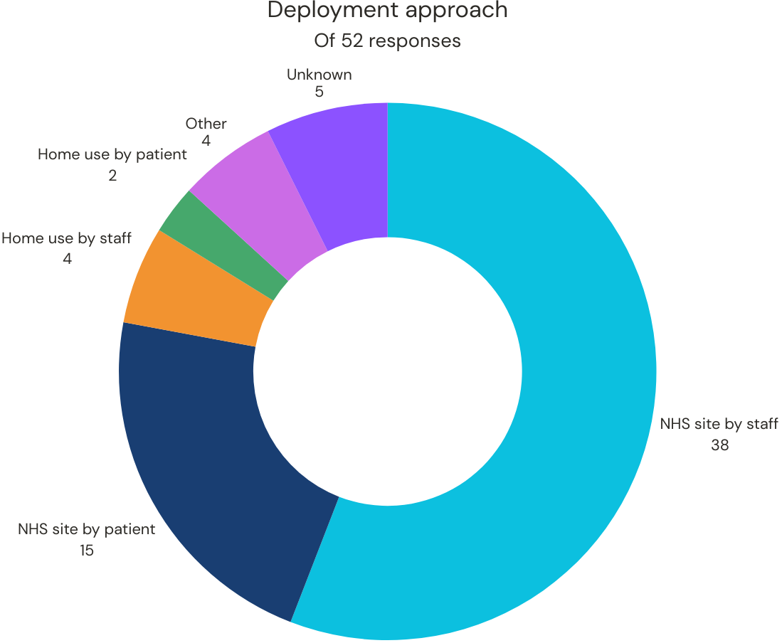 Donut chart. See aria label.