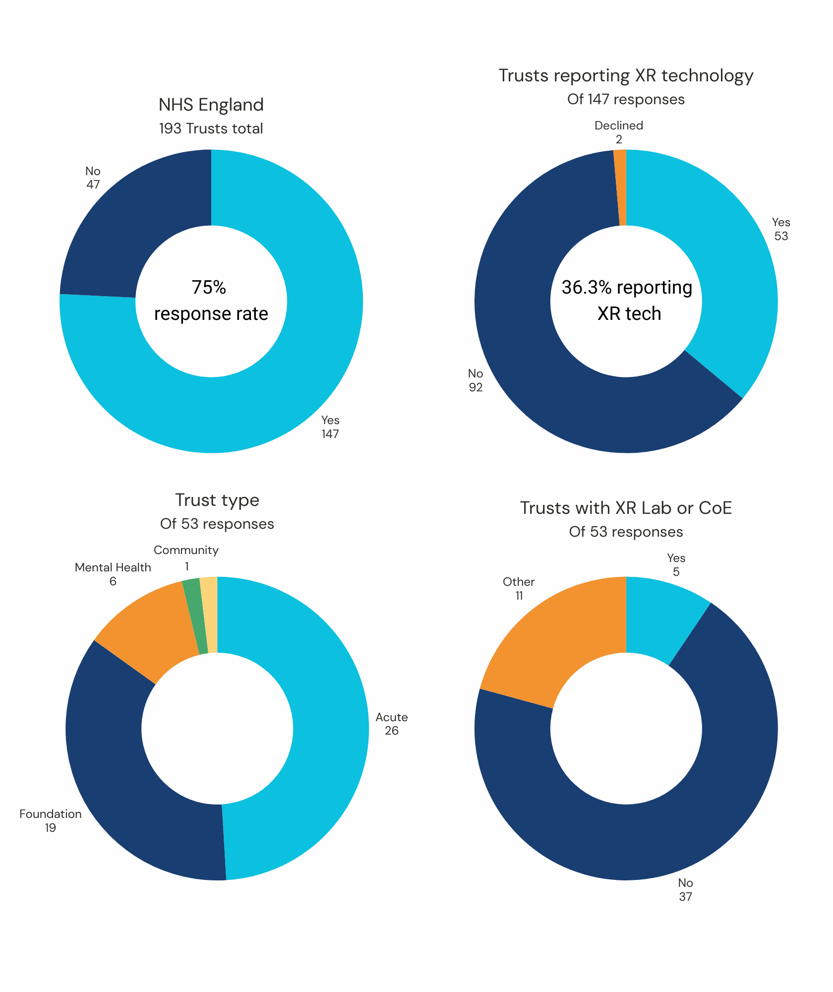 Donut chart. See aria label.