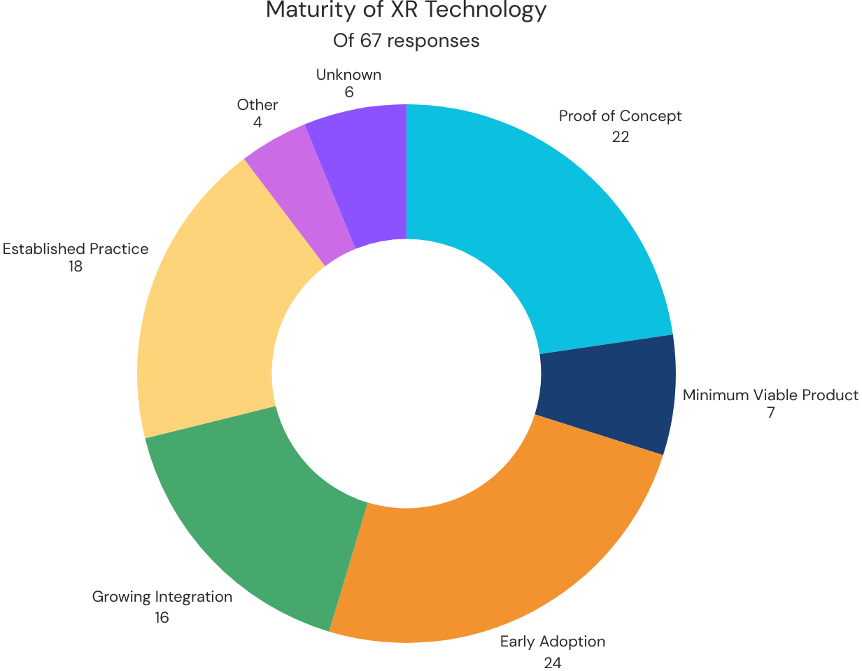 Donut chart. See aria label.
