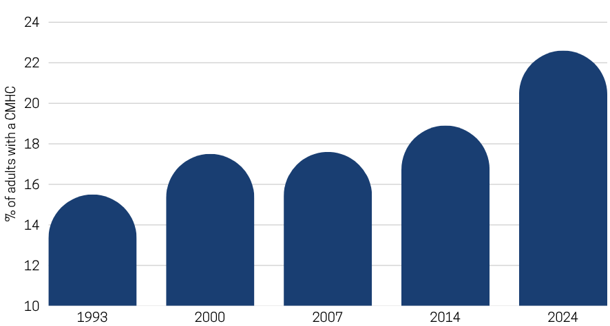 Graph showing the percentage of adults aged 16-64 with Common Mental Health Conditions rising from approximately 15% in 1993 to over 22% in 2024, with data points for 2000, 2007, and 2014 showing steady increase over time